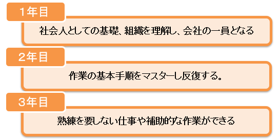 制度を知る：新卒の方向け研修について画像