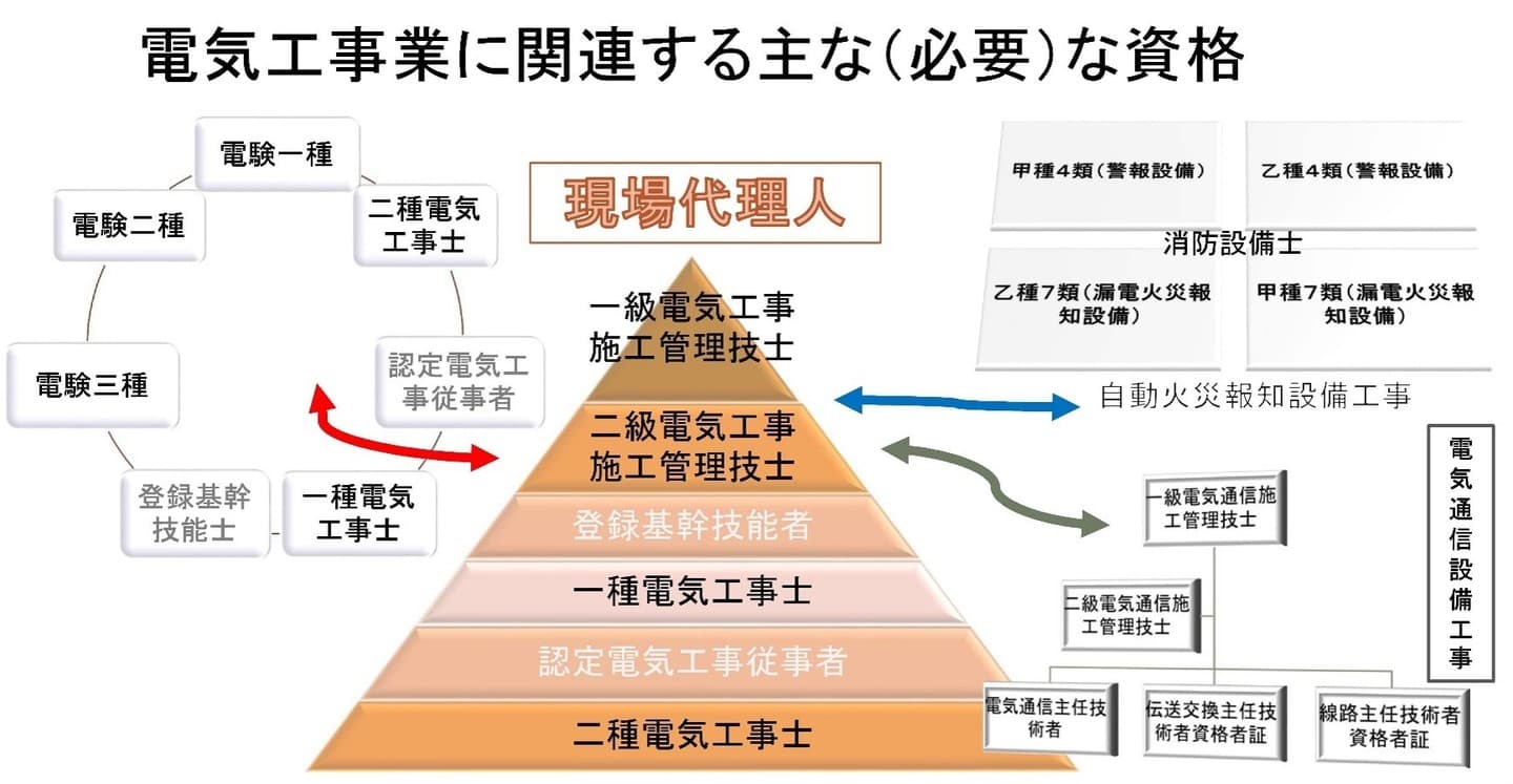 制度を知る：新卒の方向け電気工事主な資格画像